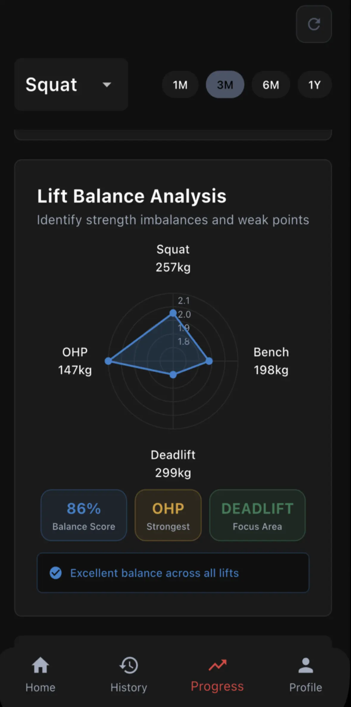 Rep Genius Progress Analytics - Strength progression charts